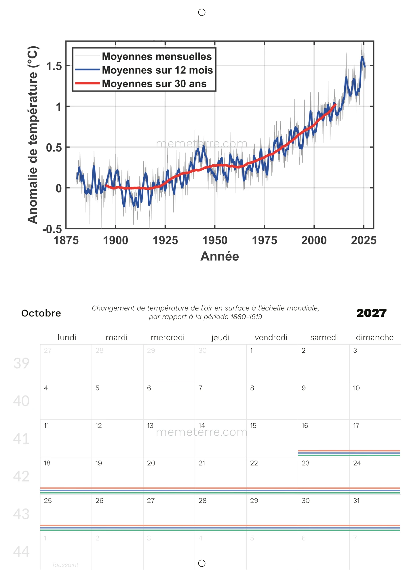 global average temperature change and October
