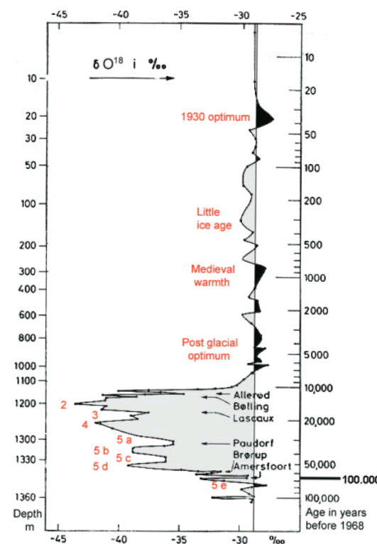 campcentury_o18_frozen_annals_nbi_dansgaard