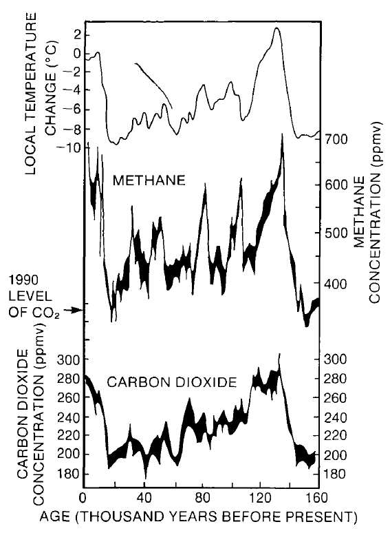 ipcc_far_fig2_co2_ch4_temperature_160ka