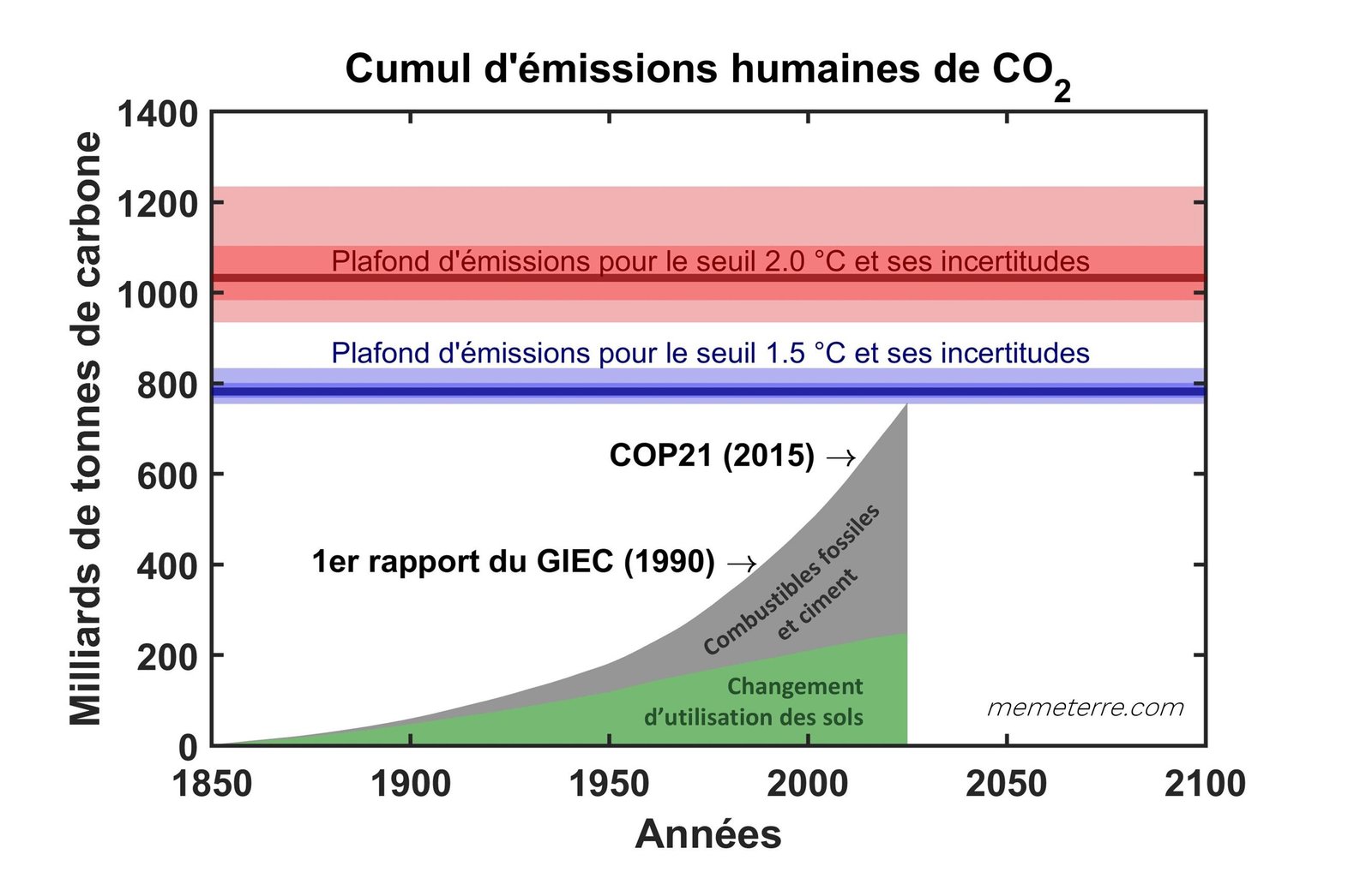 Émissions mondiales de CO2 selon le Global Carbon Project (GCP) en 2025
