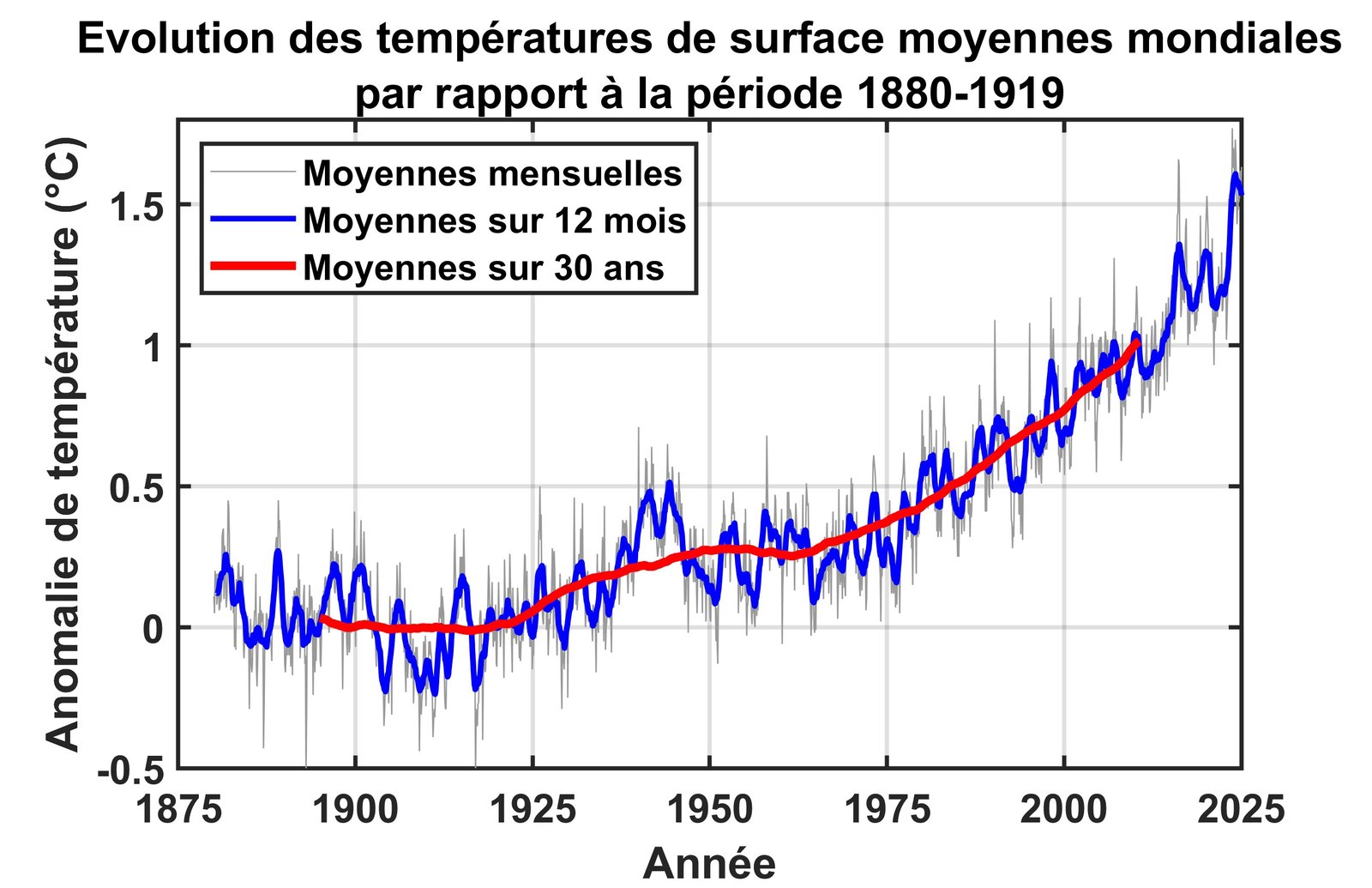 Global average surface temperature change