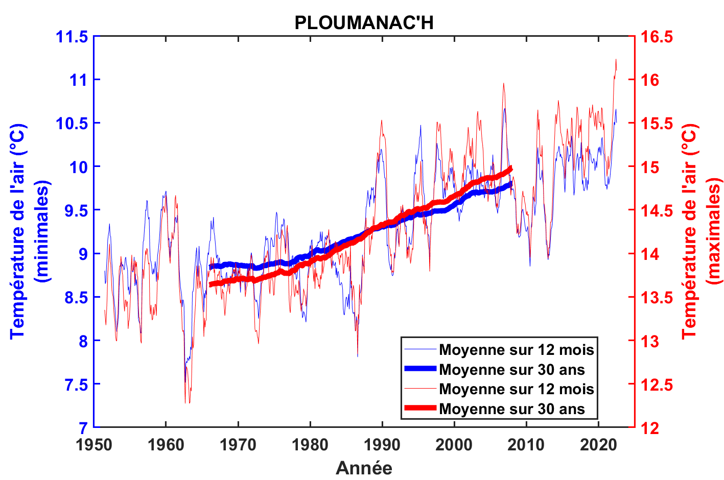 2 m air temperature at Ploumanac'h